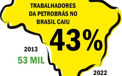 Privatização levou Petrobrás à concentração no Sudeste e a maior redução de empregos no Nordeste
