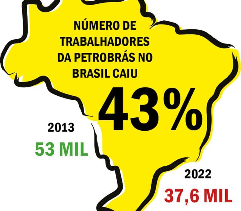 Privatização levou Petrobrás à concentração no Sudeste e a maior redução de empregos no Nordeste