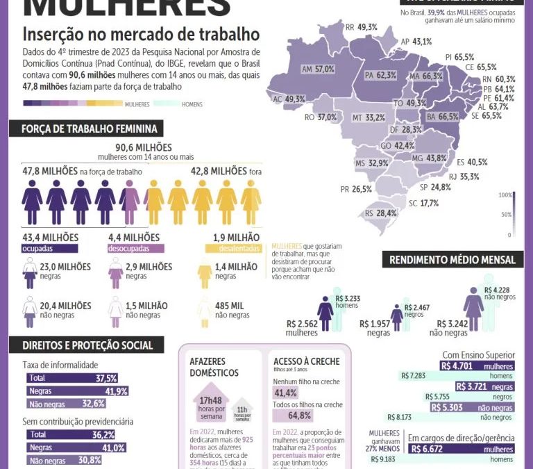 DIEESE divulga dados de pesquisas para o Dia Internacional da Mulher