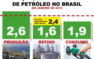 O problema é a política
